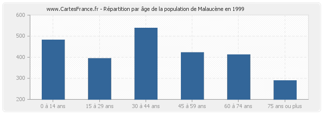 Répartition par âge de la population de Malaucène en 1999