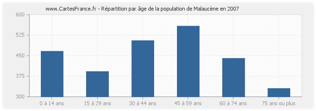 Répartition par âge de la population de Malaucène en 2007