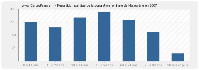 Répartition par âge de la population féminine de Malaucène en 2007