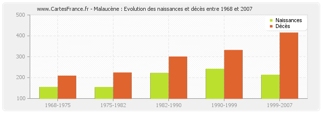 Malaucène : Evolution des naissances et décès entre 1968 et 2007