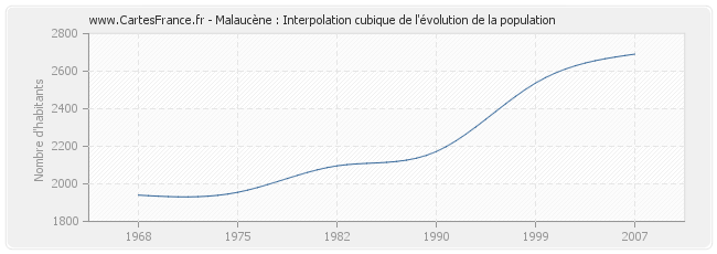 Malaucène : Interpolation cubique de l'évolution de la population