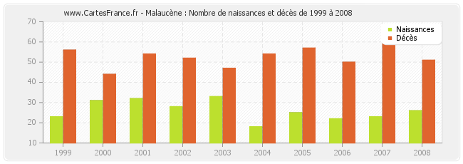 Malaucène : Nombre de naissances et décès de 1999 à 2008