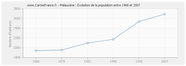Population Malaucène