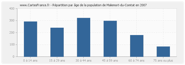 Répartition par âge de la population de Malemort-du-Comtat en 2007