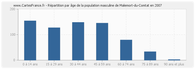 Répartition par âge de la population masculine de Malemort-du-Comtat en 2007