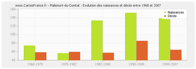 Malemort-du-Comtat : Evolution des naissances et décès entre 1968 et 2007