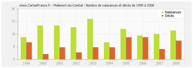 Malemort-du-Comtat : Nombre de naissances et décès de 1999 à 2008