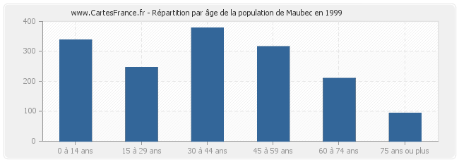 Répartition par âge de la population de Maubec en 1999