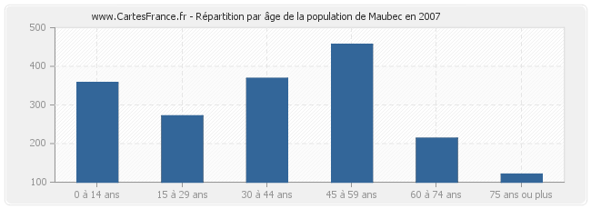 Répartition par âge de la population de Maubec en 2007