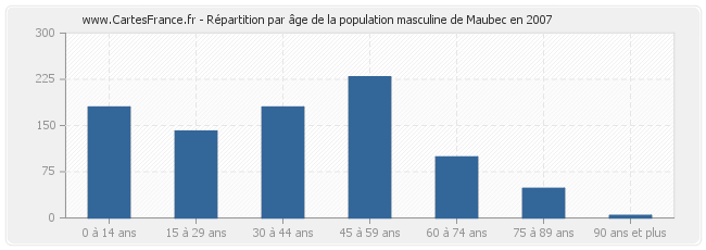 Répartition par âge de la population masculine de Maubec en 2007