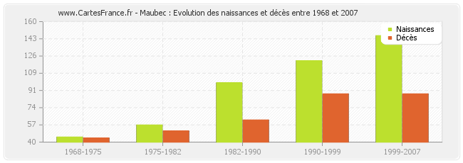 Maubec : Evolution des naissances et décès entre 1968 et 2007