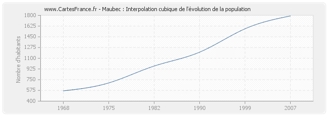 Maubec : Interpolation cubique de l'évolution de la population