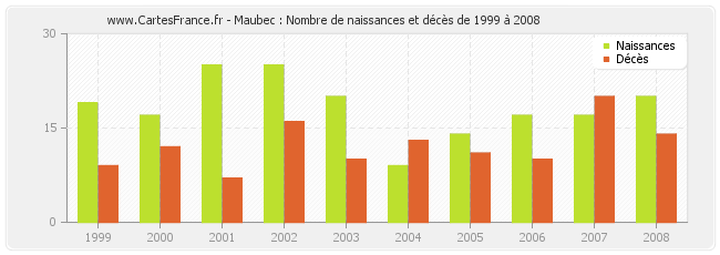 Maubec : Nombre de naissances et décès de 1999 à 2008