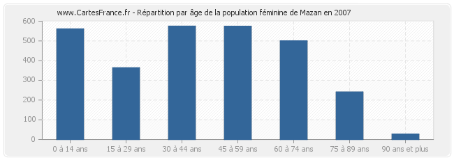 Répartition par âge de la population féminine de Mazan en 2007