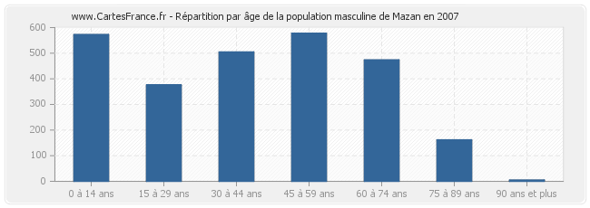 Répartition par âge de la population masculine de Mazan en 2007