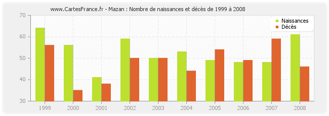 Mazan : Nombre de naissances et décès de 1999 à 2008