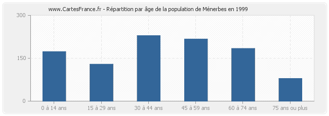 Répartition par âge de la population de Ménerbes en 1999