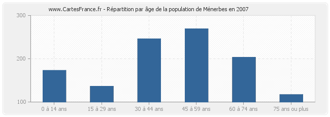 Répartition par âge de la population de Ménerbes en 2007