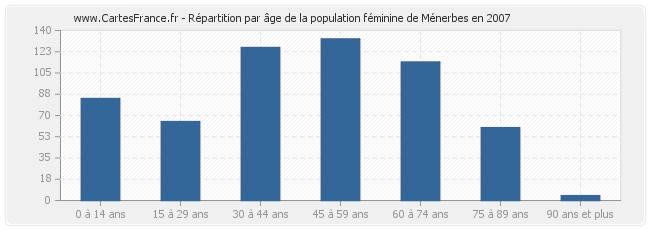 Répartition par âge de la population féminine de Ménerbes en 2007