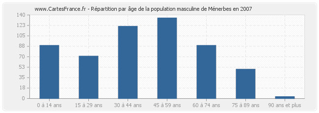 Répartition par âge de la population masculine de Ménerbes en 2007