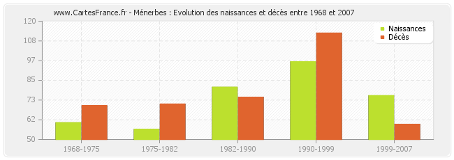 Ménerbes : Evolution des naissances et décès entre 1968 et 2007