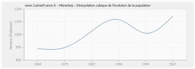 Ménerbes : Interpolation cubique de l'évolution de la population
