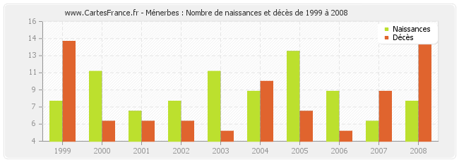 Ménerbes : Nombre de naissances et décès de 1999 à 2008
