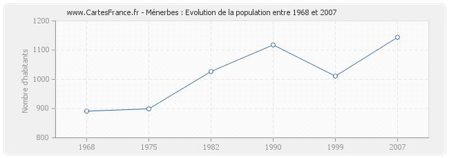 Population Ménerbes