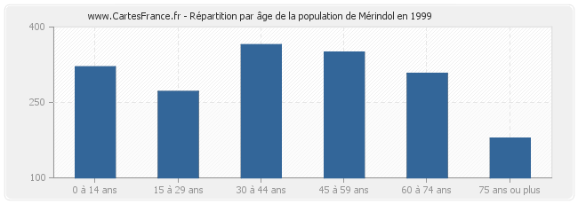 Répartition par âge de la population de Mérindol en 1999