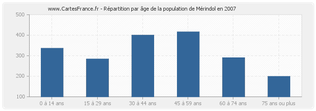 Répartition par âge de la population de Mérindol en 2007