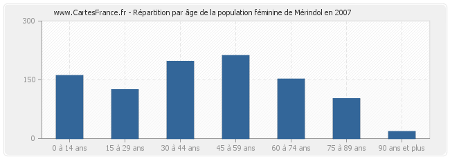 Répartition par âge de la population féminine de Mérindol en 2007