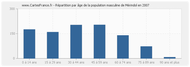 Répartition par âge de la population masculine de Mérindol en 2007