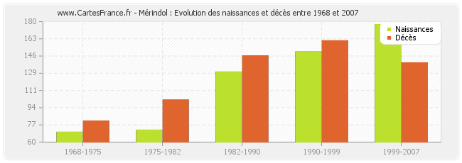 Mérindol : Evolution des naissances et décès entre 1968 et 2007