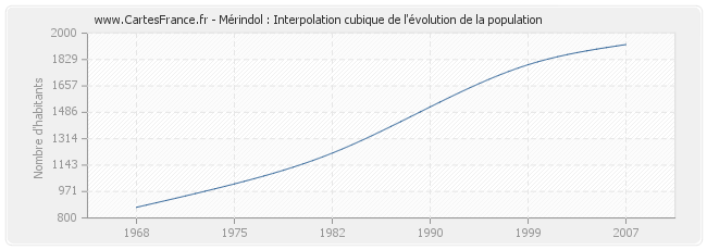 Mérindol : Interpolation cubique de l'évolution de la population