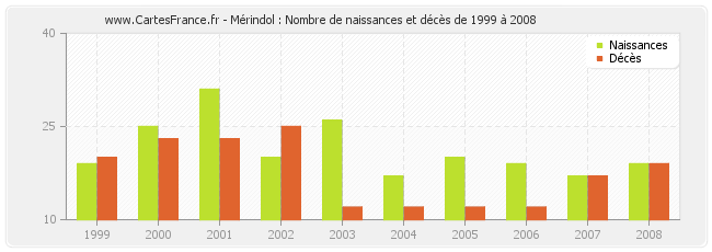 Mérindol : Nombre de naissances et décès de 1999 à 2008