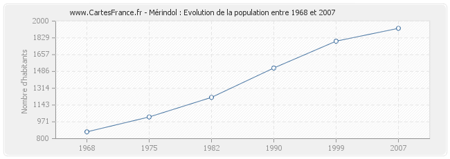 Population Mérindol