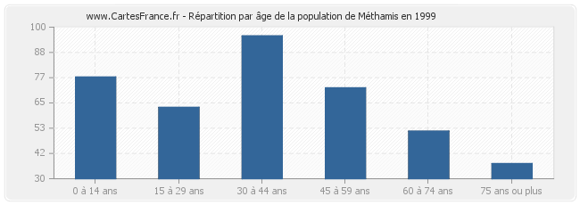 Répartition par âge de la population de Méthamis en 1999