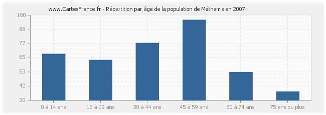 Répartition par âge de la population de Méthamis en 2007