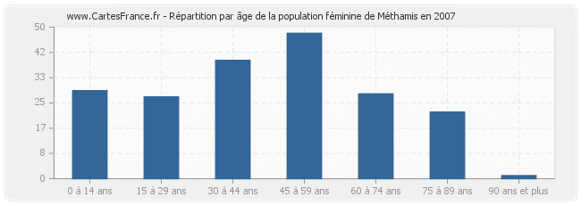 Répartition par âge de la population féminine de Méthamis en 2007
