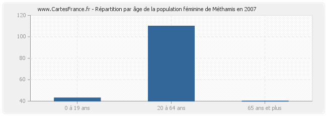 Répartition par âge de la population féminine de Méthamis en 2007