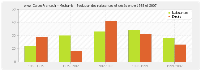 Méthamis : Evolution des naissances et décès entre 1968 et 2007