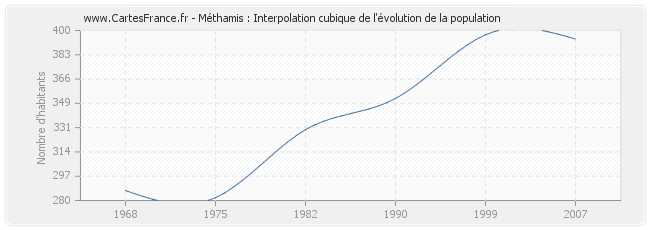 Méthamis : Interpolation cubique de l'évolution de la population
