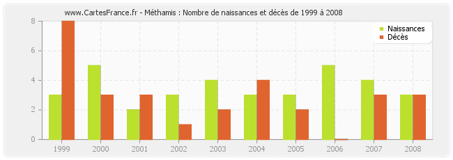 Méthamis : Nombre de naissances et décès de 1999 à 2008