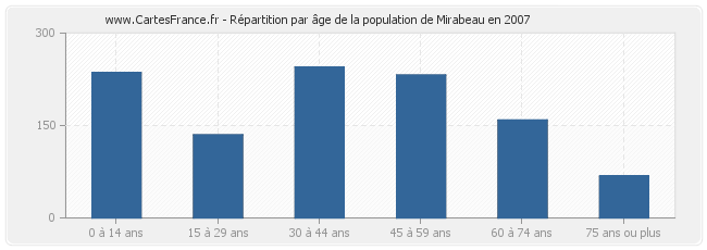 Répartition par âge de la population de Mirabeau en 2007
