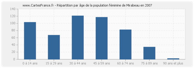 Répartition par âge de la population féminine de Mirabeau en 2007