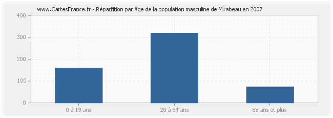 Répartition par âge de la population masculine de Mirabeau en 2007
