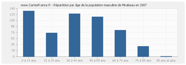 Répartition par âge de la population masculine de Mirabeau en 2007