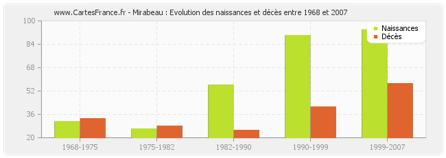 Mirabeau : Evolution des naissances et décès entre 1968 et 2007