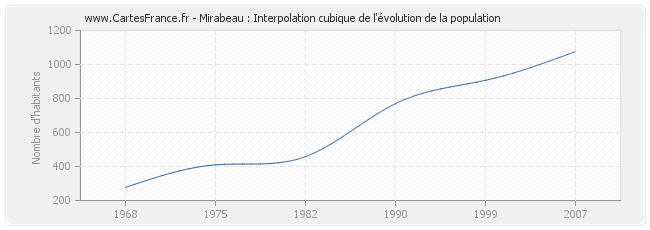 Mirabeau : Interpolation cubique de l'évolution de la population