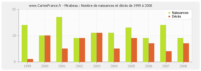 Mirabeau : Nombre de naissances et décès de 1999 à 2008